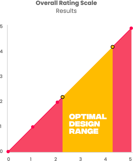 Optimal design range chart